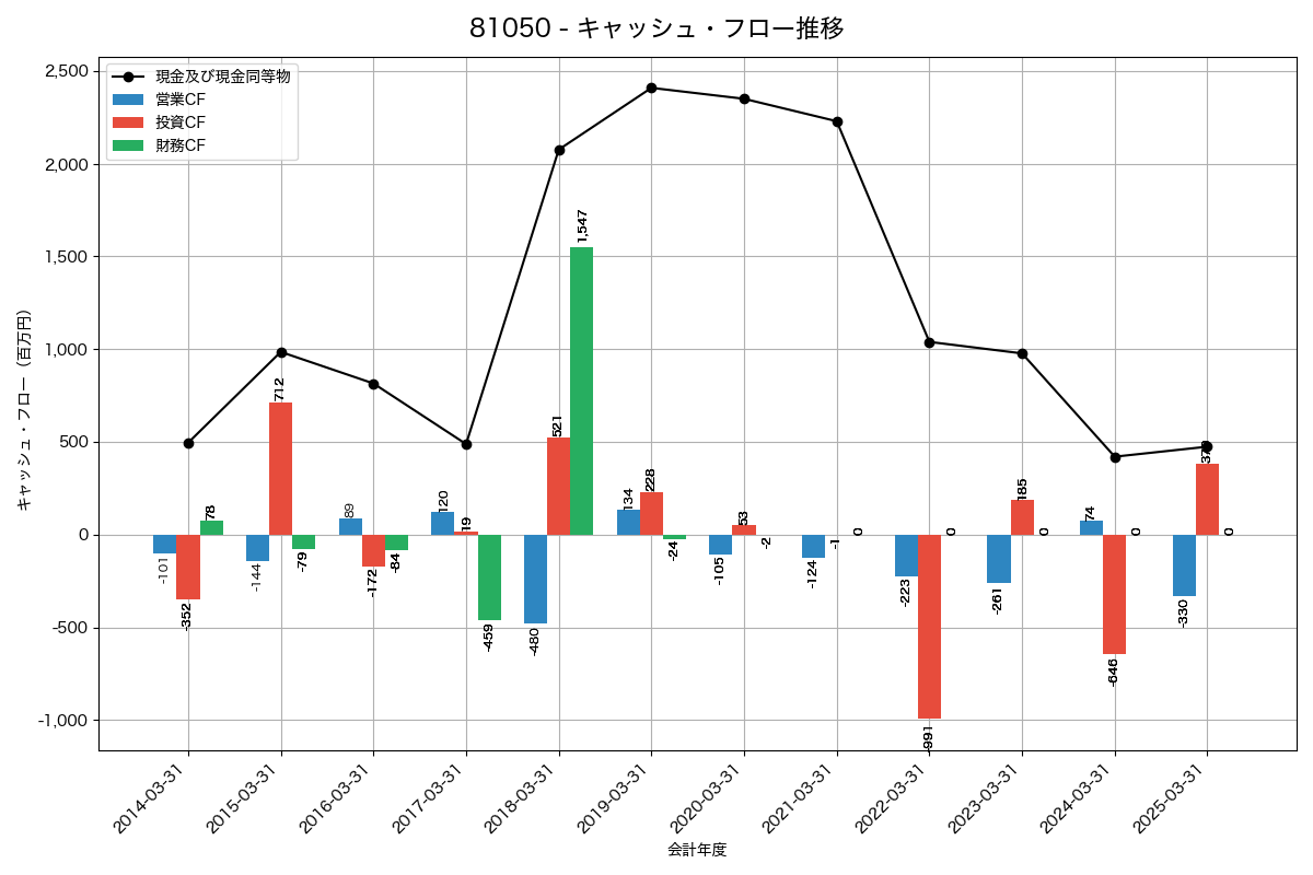 キャッシュフロー推移グラフ