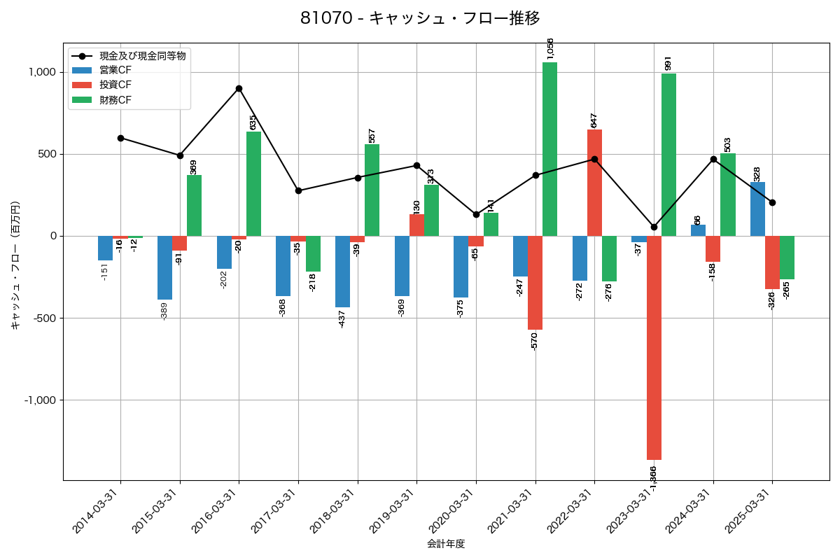 キャッシュフロー推移グラフ
