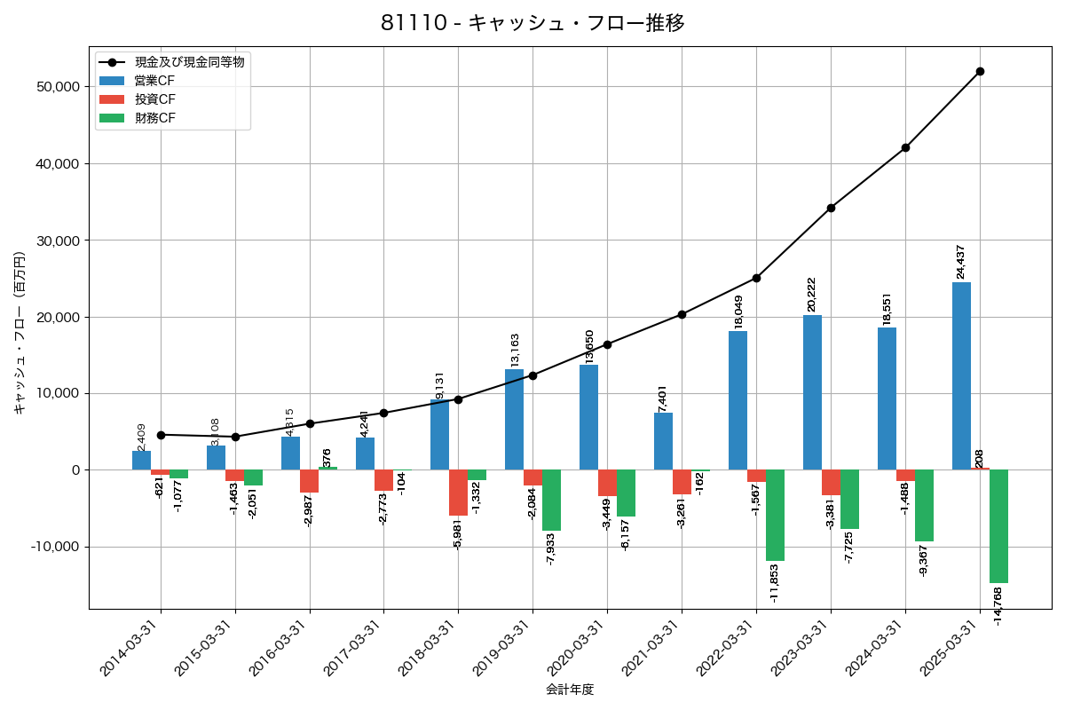 キャッシュフロー推移グラフ