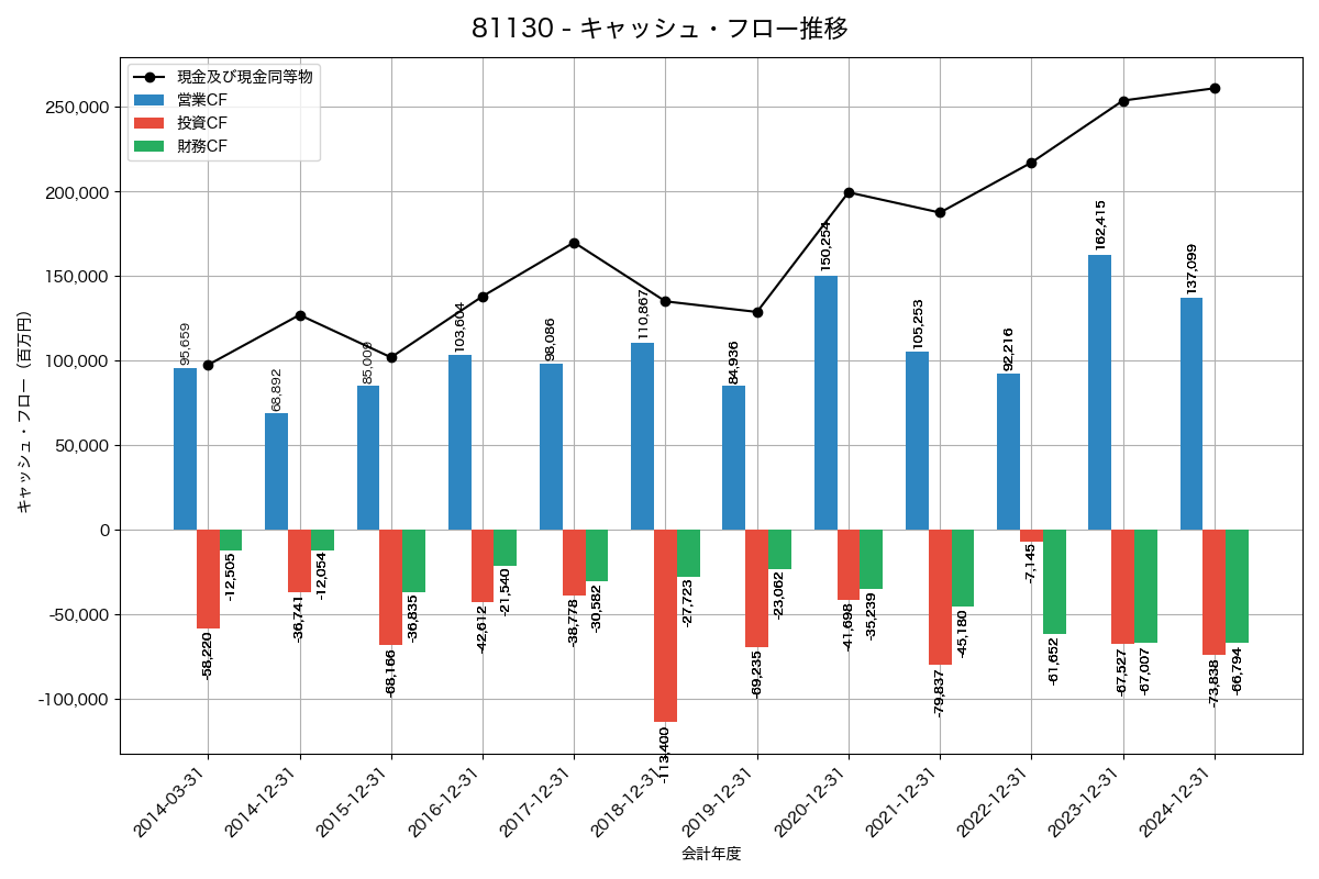 キャッシュフロー推移グラフ
