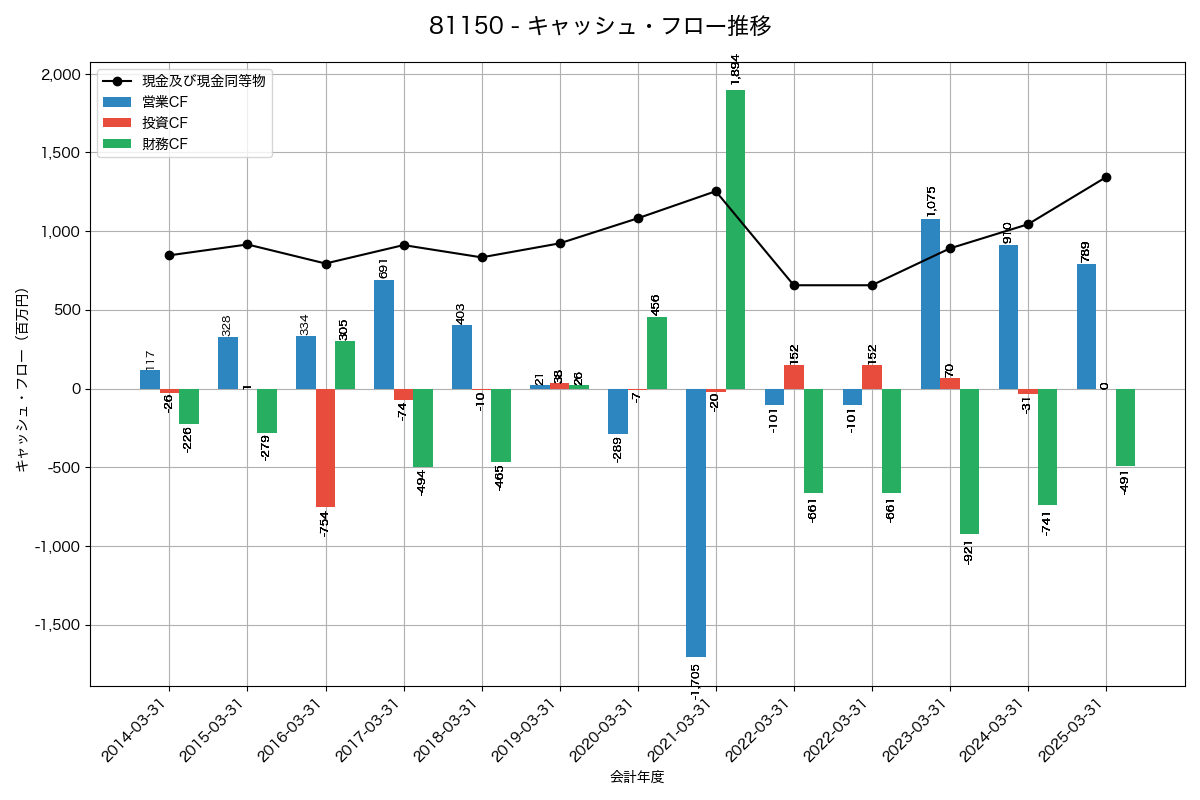 キャッシュフロー推移グラフ