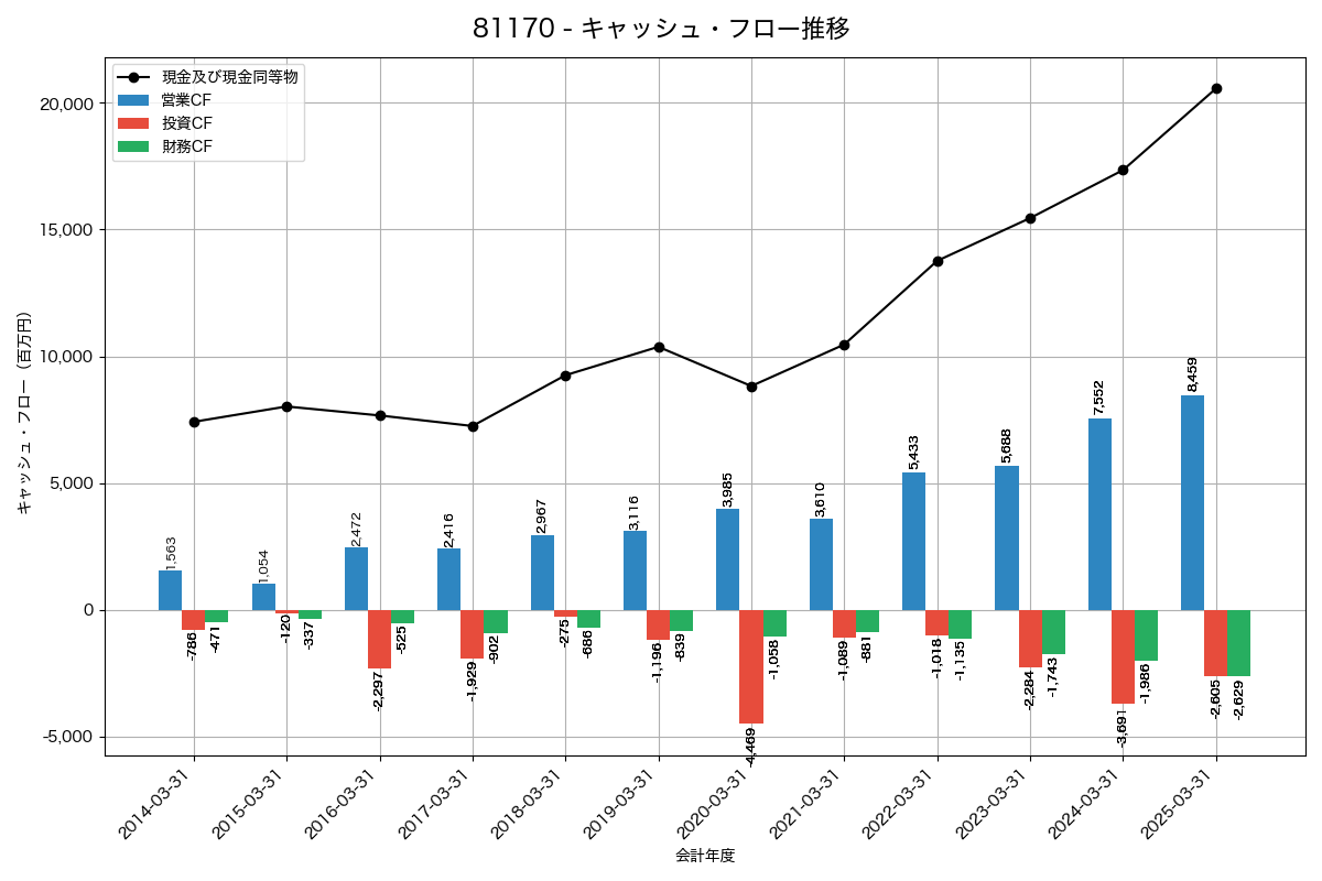 キャッシュフロー推移グラフ