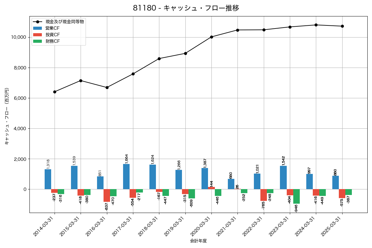キャッシュフロー推移グラフ