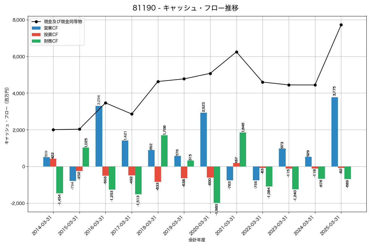 キャッシュフロー推移グラフ