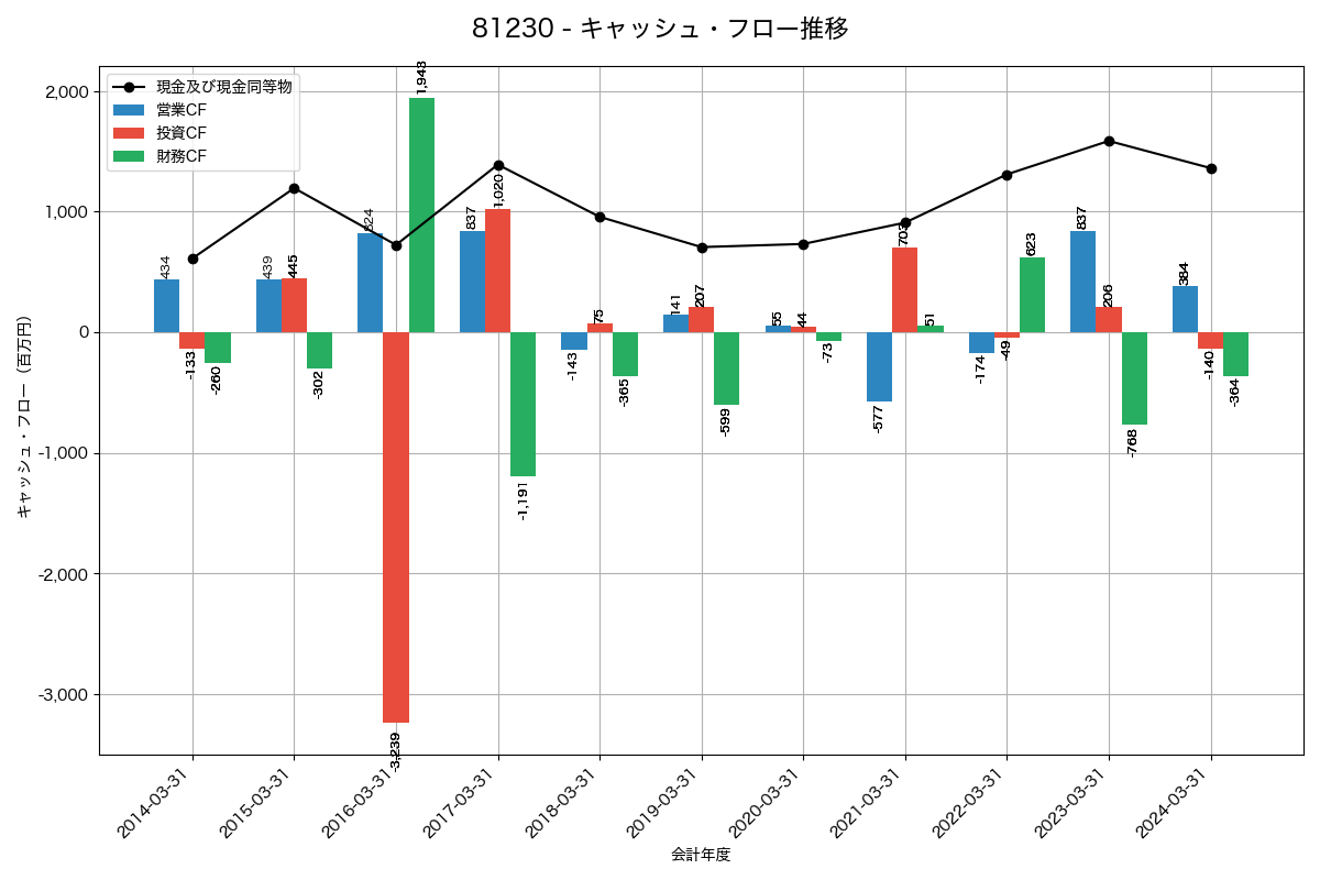 キャッシュフロー推移グラフ