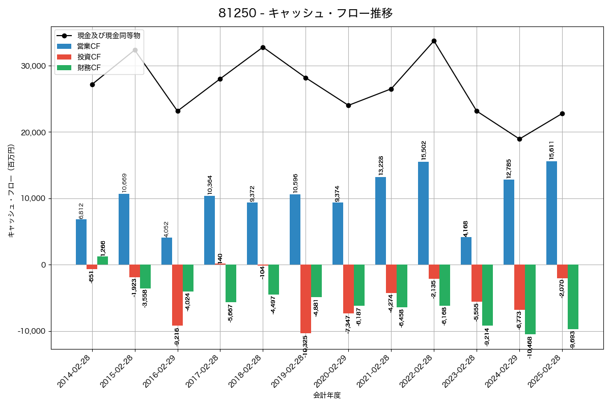 キャッシュフロー推移グラフ