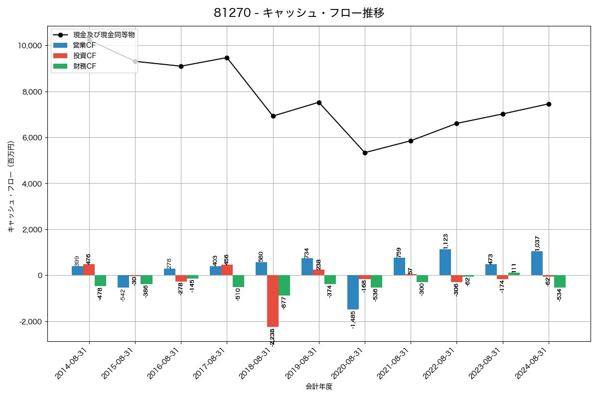 キャッシュフロー推移グラフ