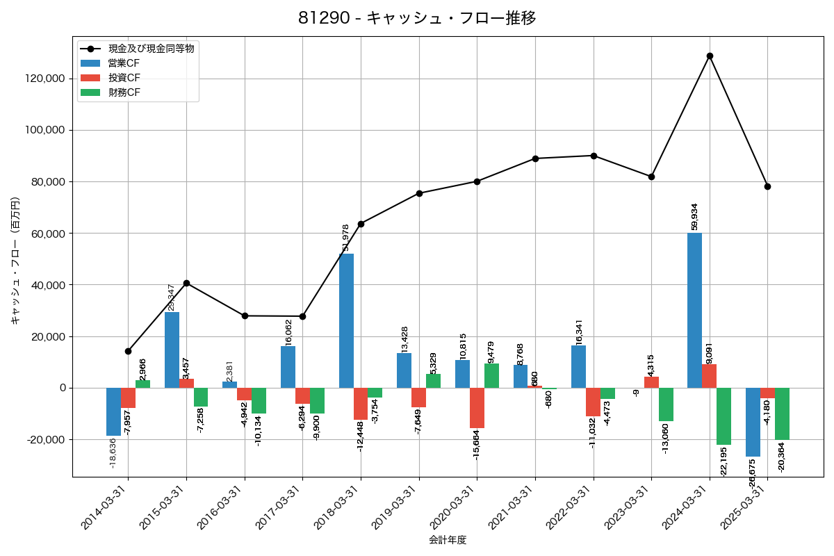 キャッシュフロー推移グラフ
