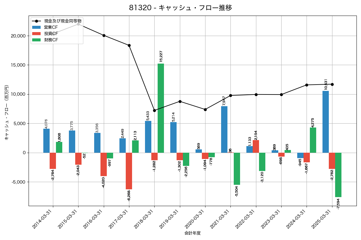 キャッシュフロー推移グラフ