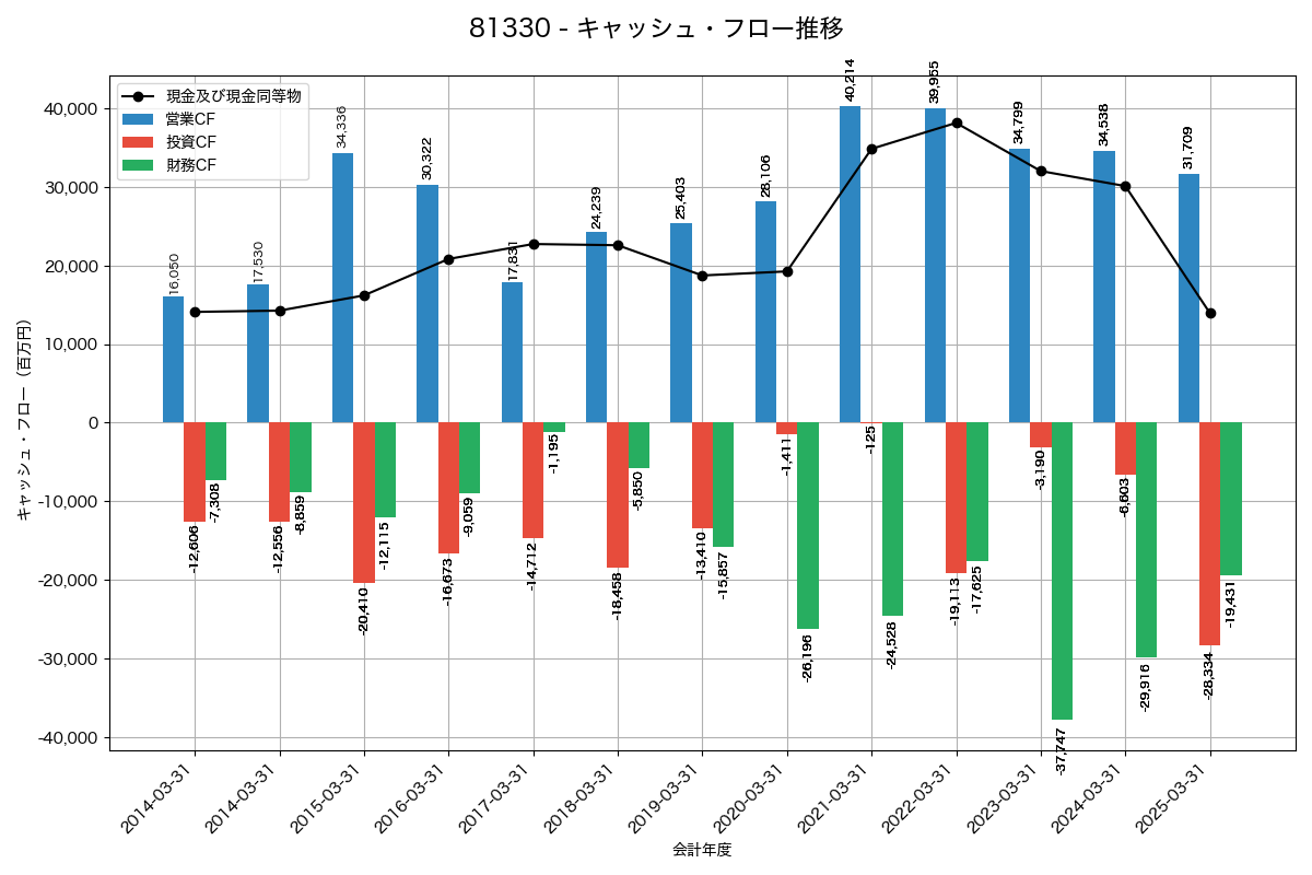 キャッシュフロー推移グラフ