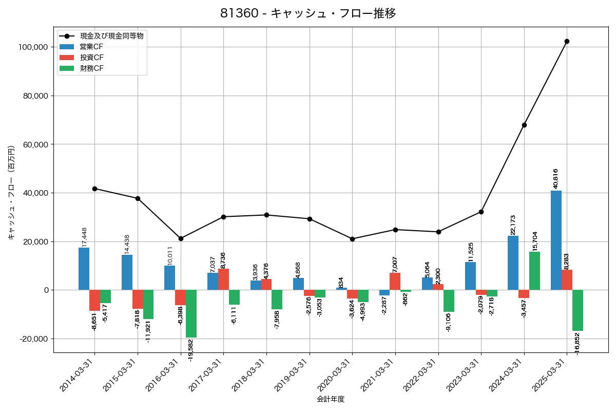 キャッシュフロー推移グラフ