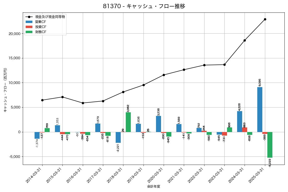 キャッシュフロー推移グラフ