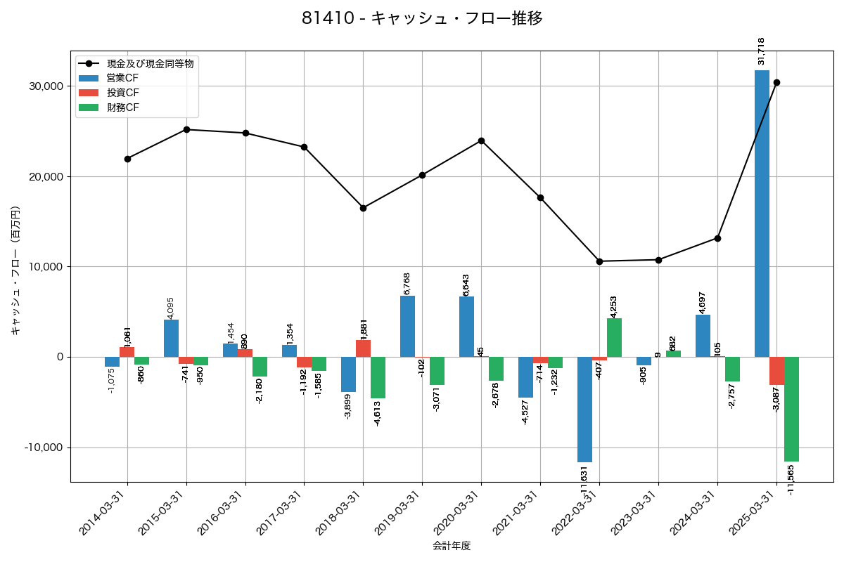 キャッシュフロー推移グラフ