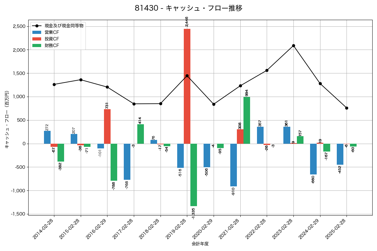 キャッシュフロー推移グラフ