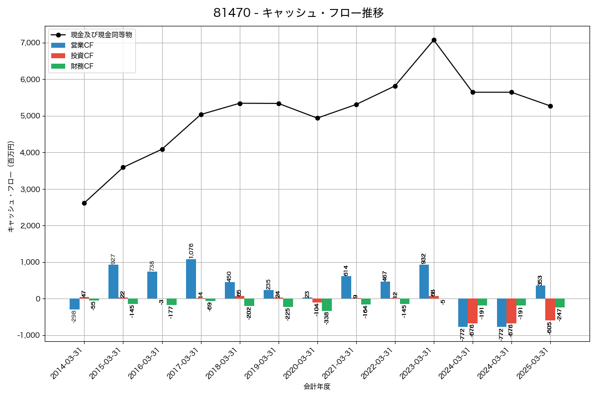 キャッシュフロー推移グラフ