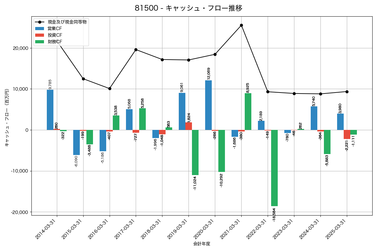 キャッシュフロー推移グラフ
