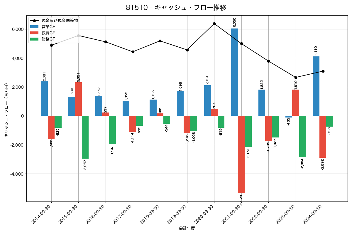 キャッシュフロー推移グラフ