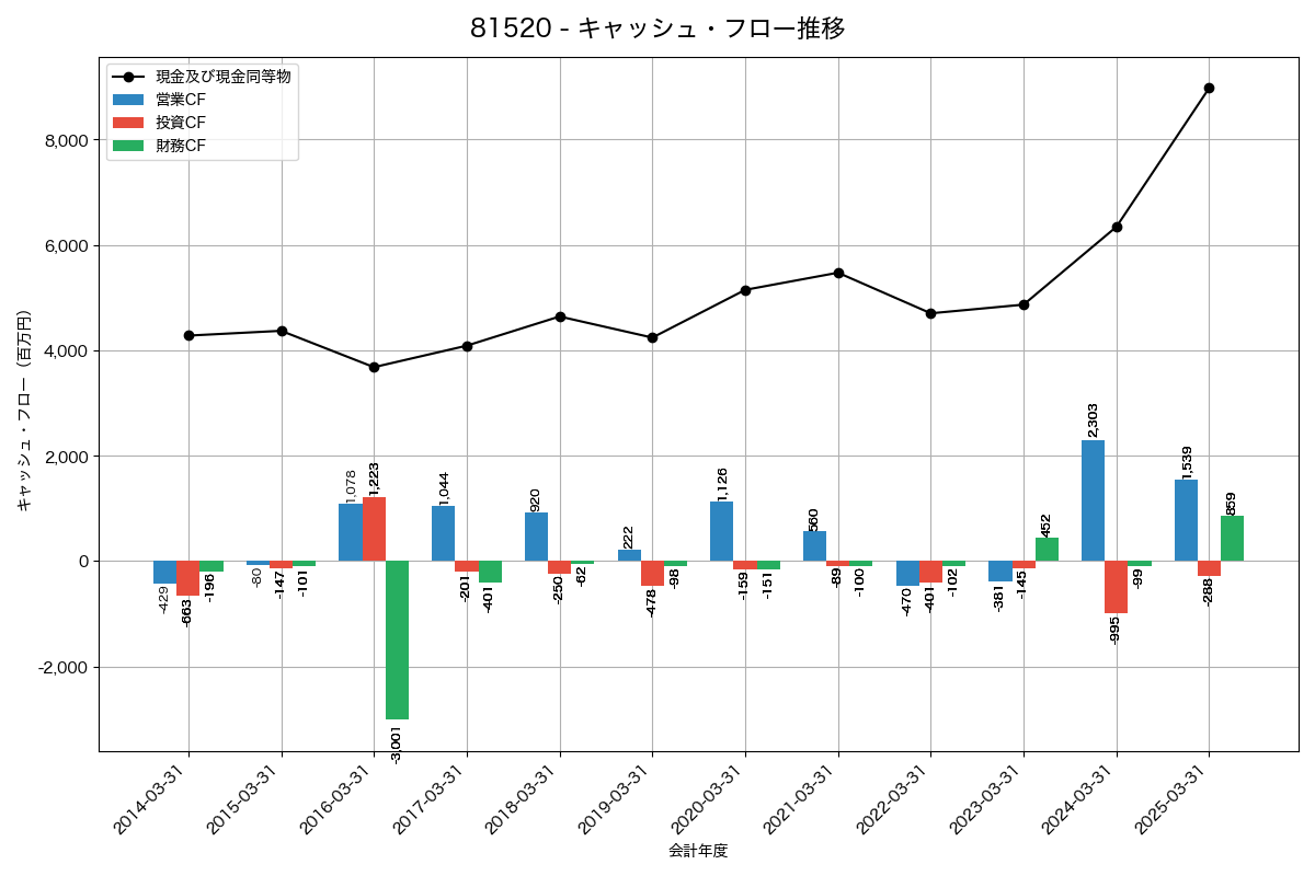 キャッシュフロー推移グラフ
