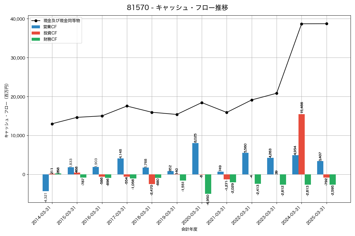 キャッシュフロー推移グラフ