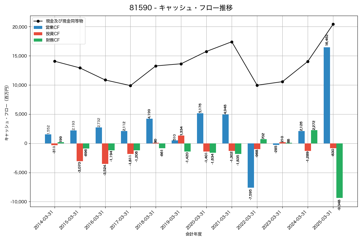 キャッシュフロー推移グラフ