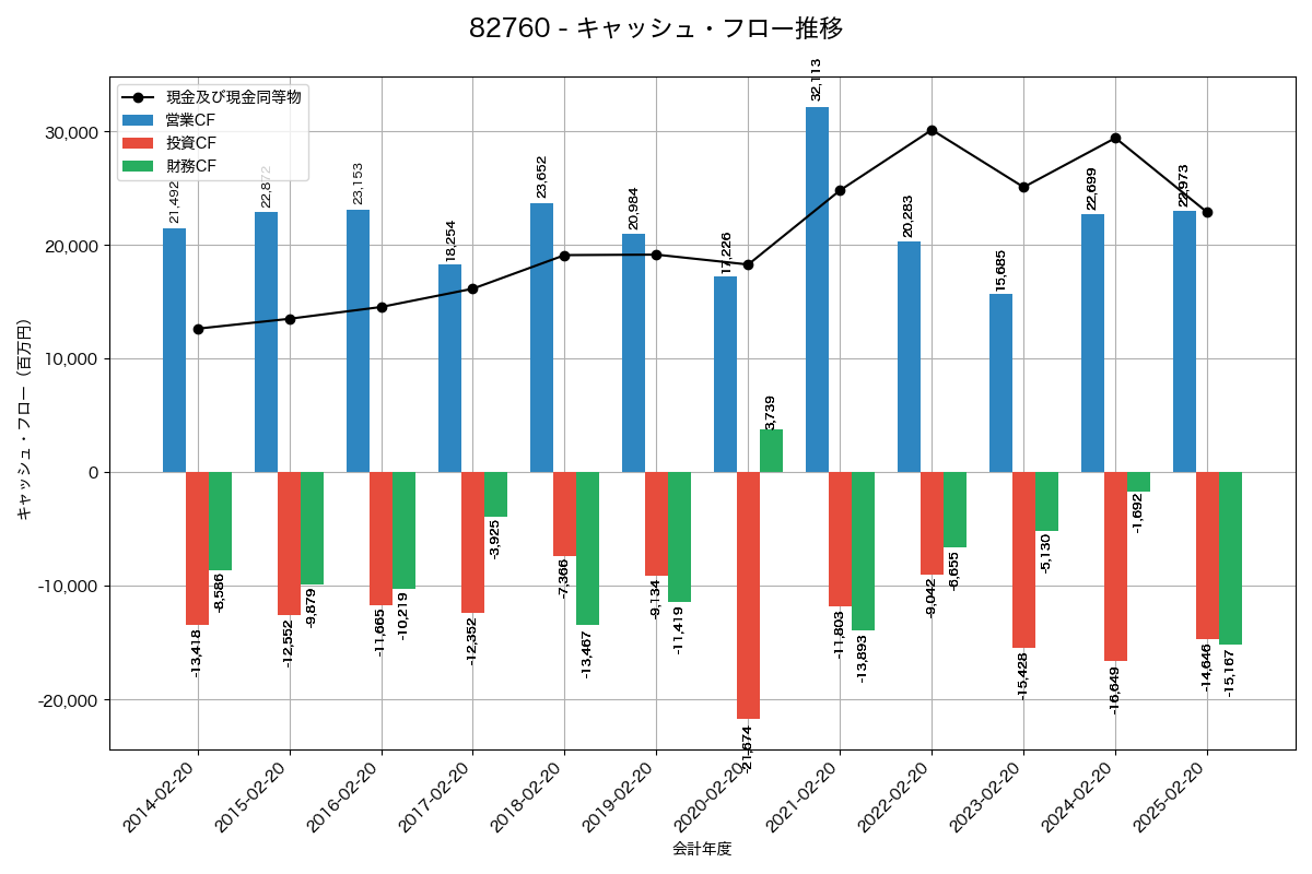 キャッシュフロー推移グラフ