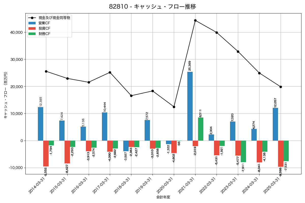 キャッシュフロー推移グラフ