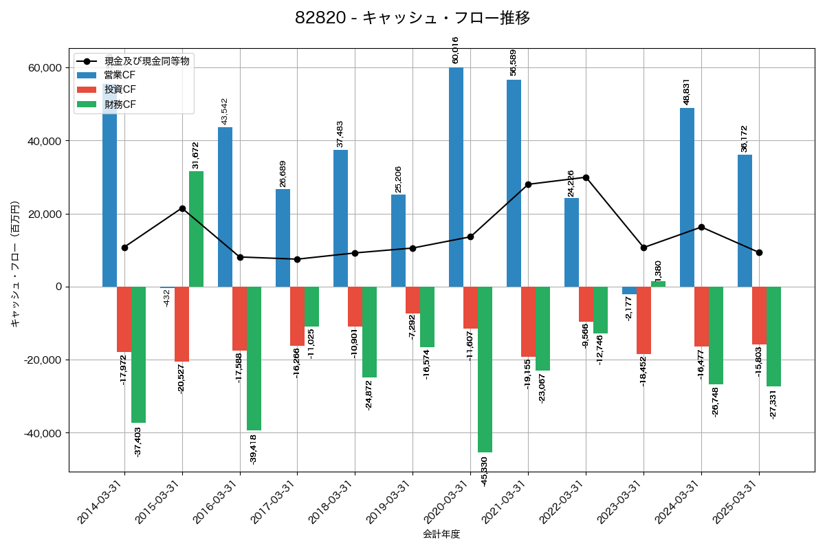 キャッシュフロー推移グラフ