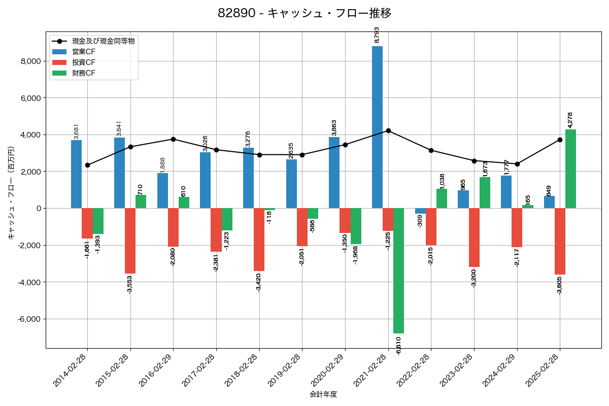 キャッシュフロー推移グラフ