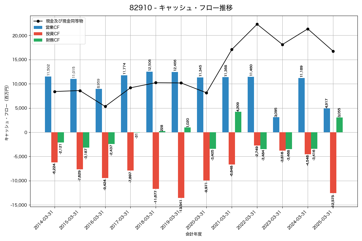 キャッシュフロー推移グラフ