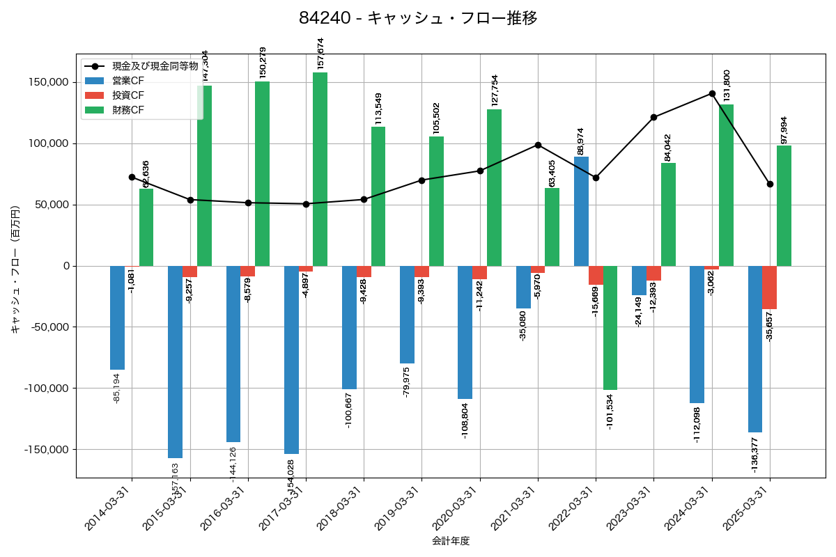キャッシュフロー推移グラフ