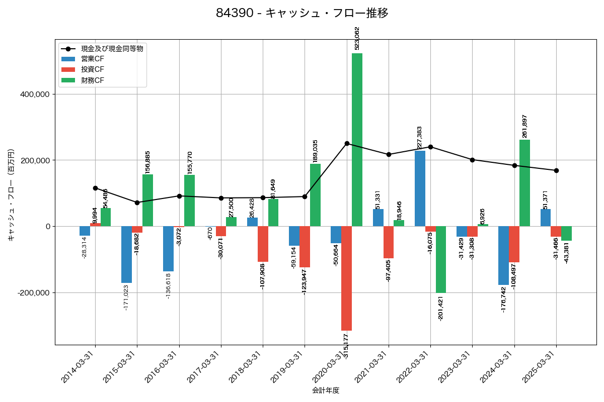 キャッシュフロー推移グラフ