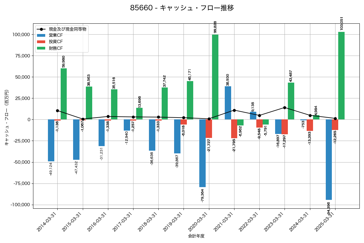 キャッシュフロー推移グラフ