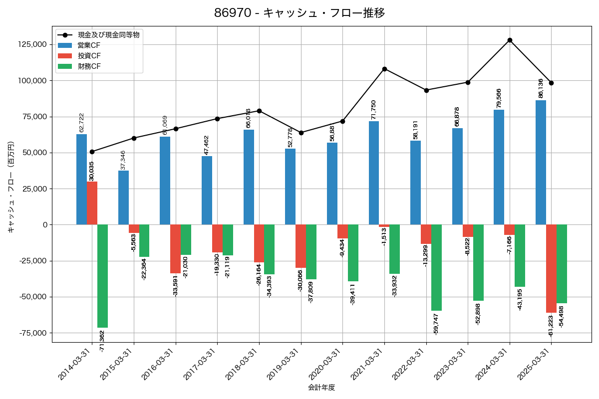 キャッシュフロー推移グラフ