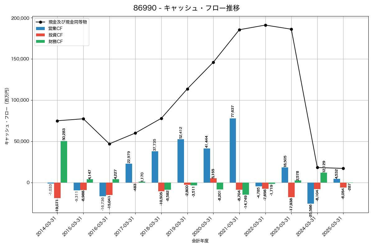 キャッシュフロー推移グラフ