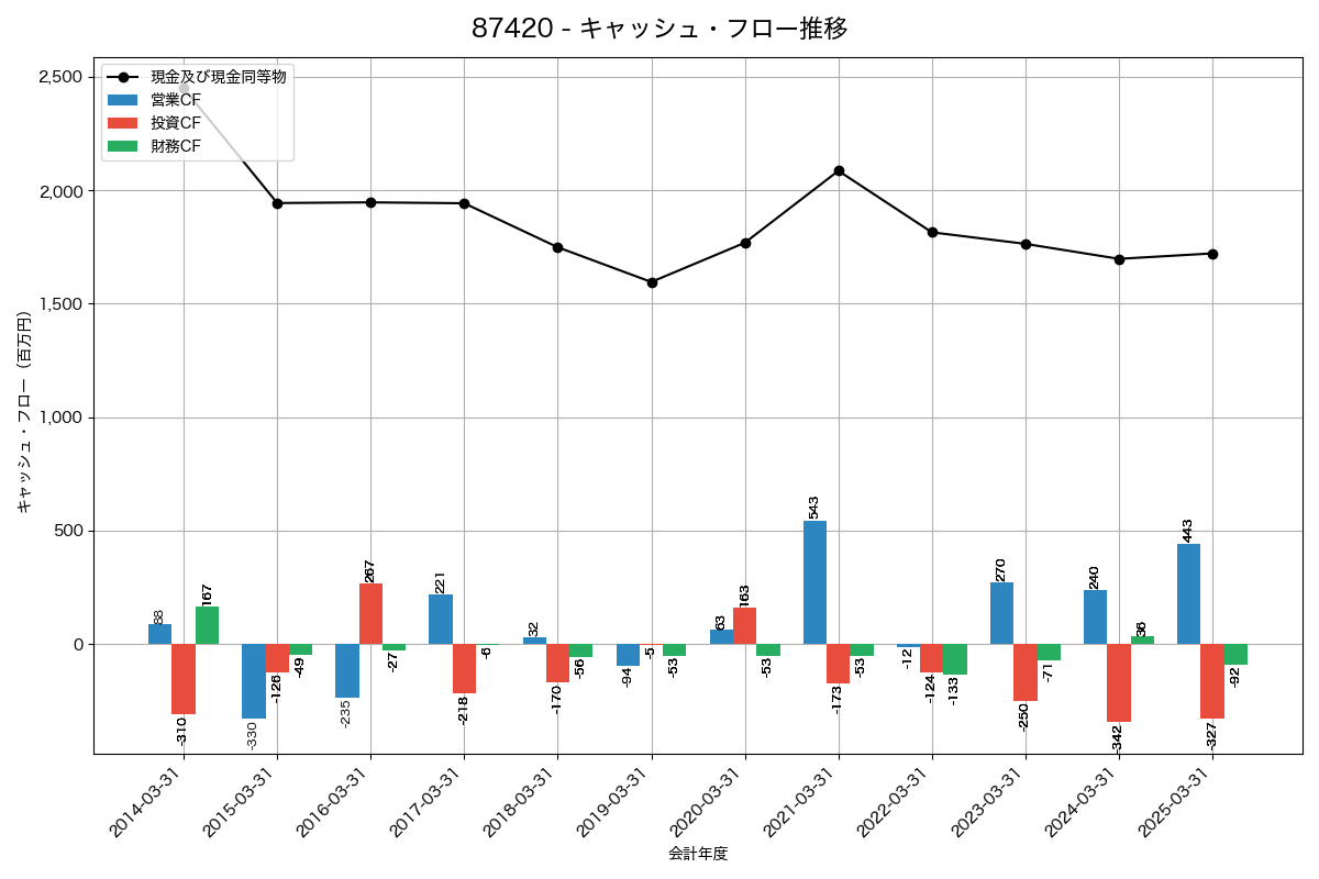 キャッシュフロー推移グラフ