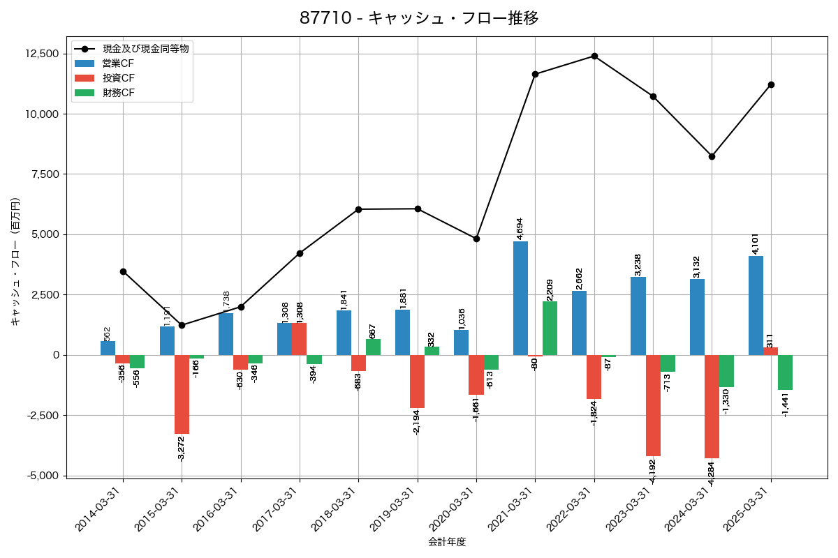 キャッシュフロー推移グラフ