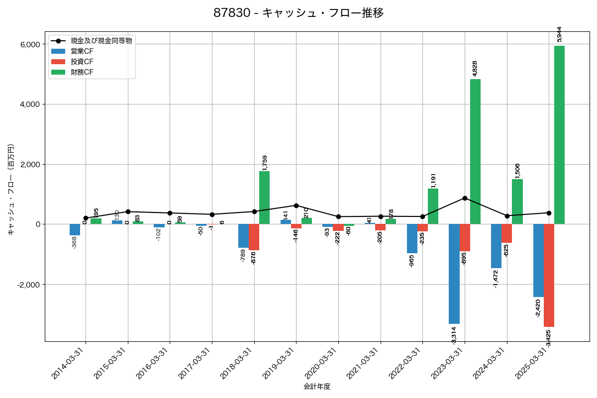 キャッシュフロー推移グラフ