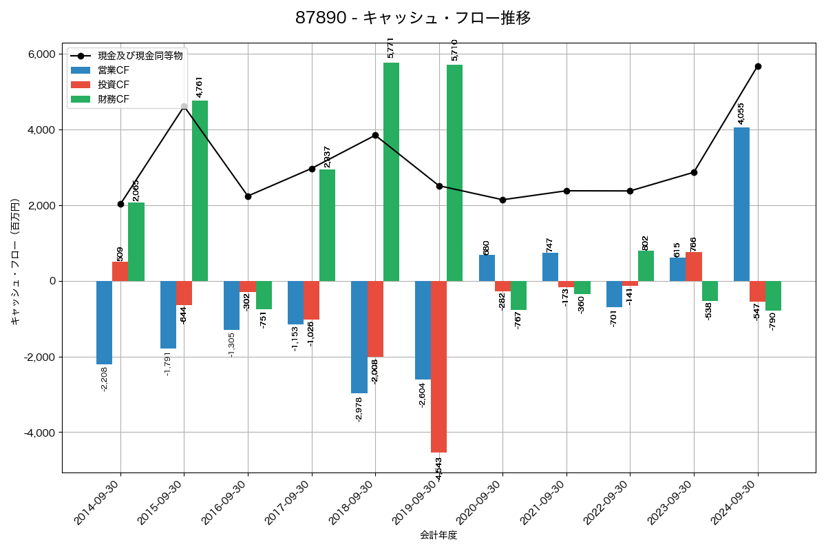 キャッシュフロー推移グラフ
