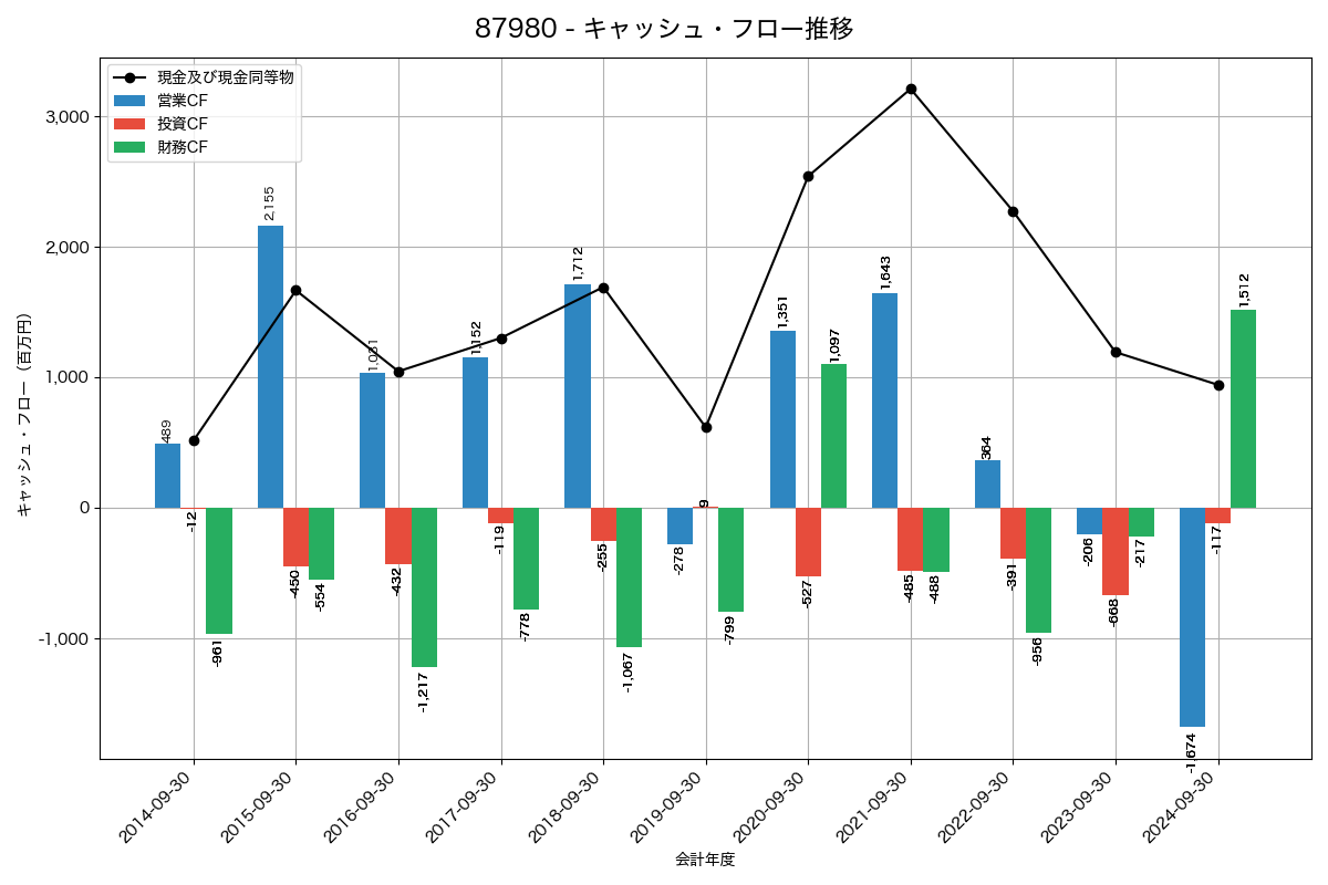 キャッシュフロー推移グラフ