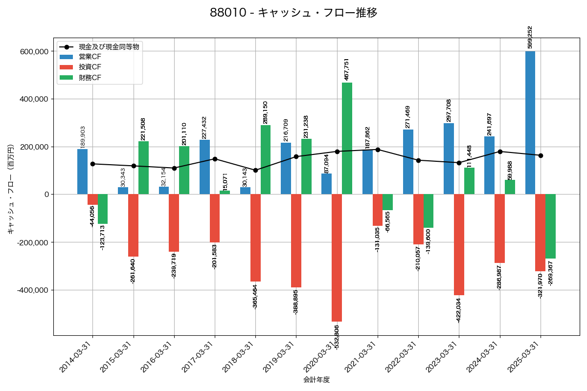 キャッシュフロー推移グラフ