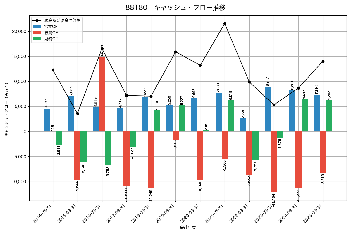 キャッシュフロー推移グラフ