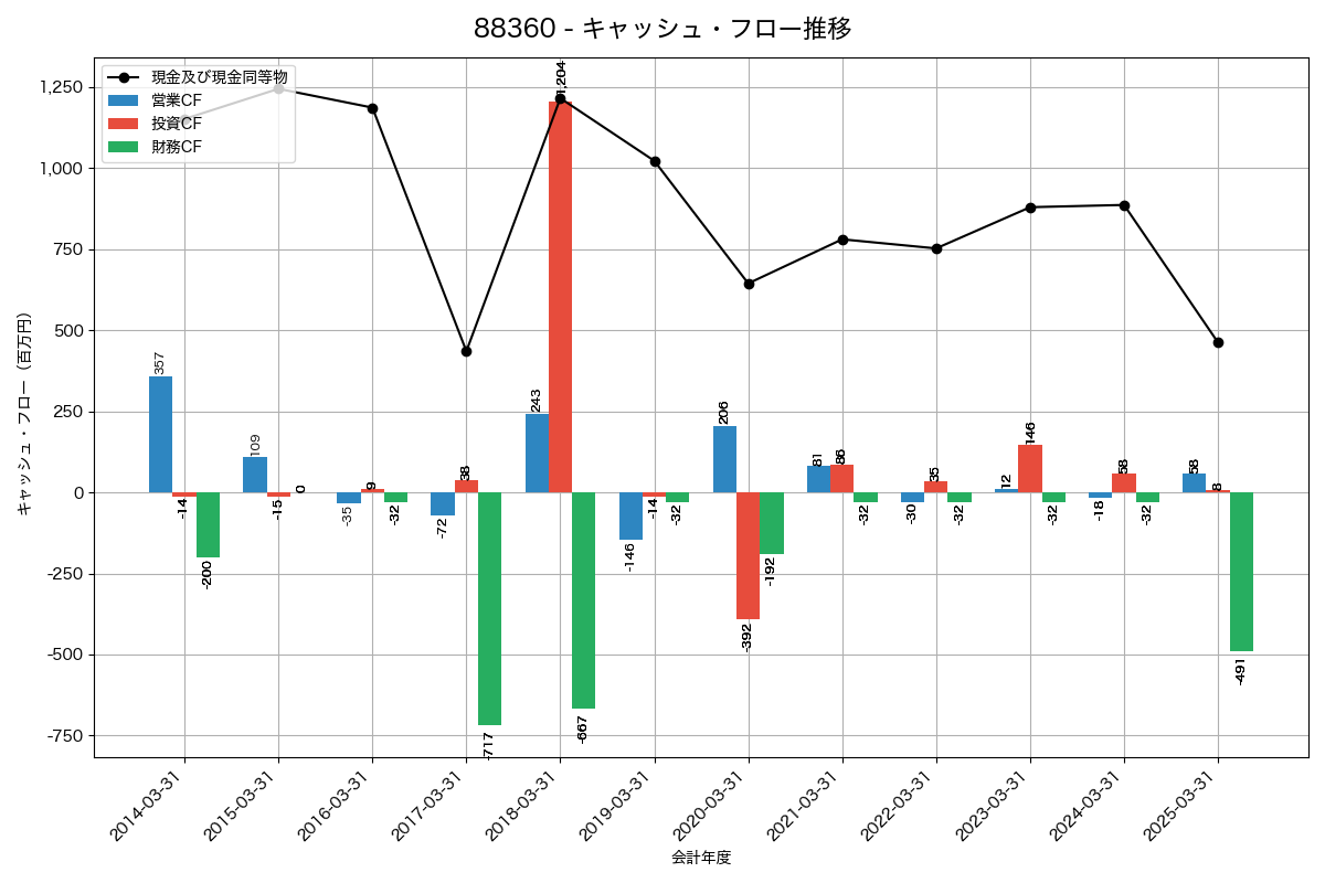 キャッシュフロー推移グラフ