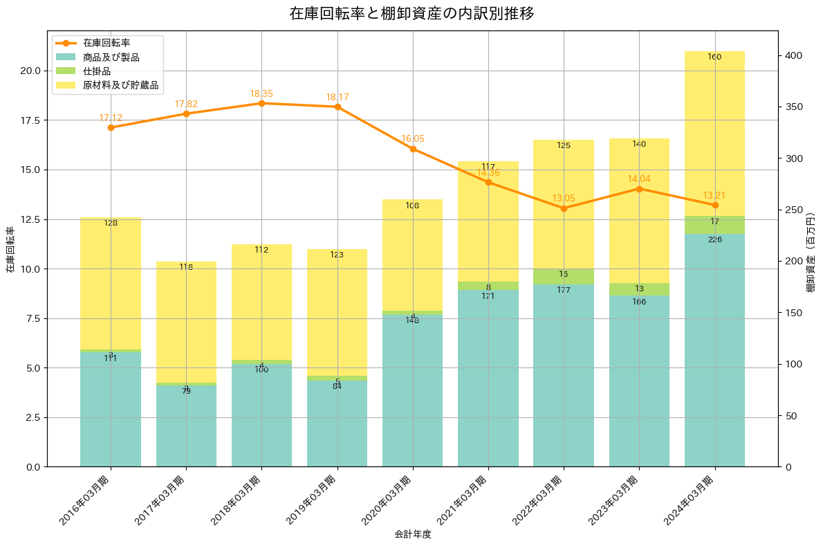 在庫回転率の推移グラフ