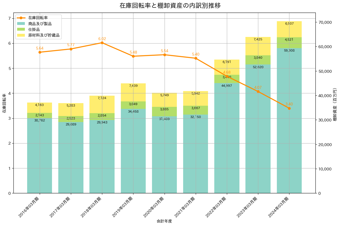在庫回転率の推移グラフ