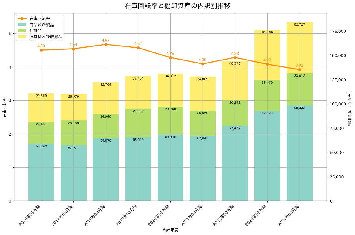 在庫回転率の推移グラフ