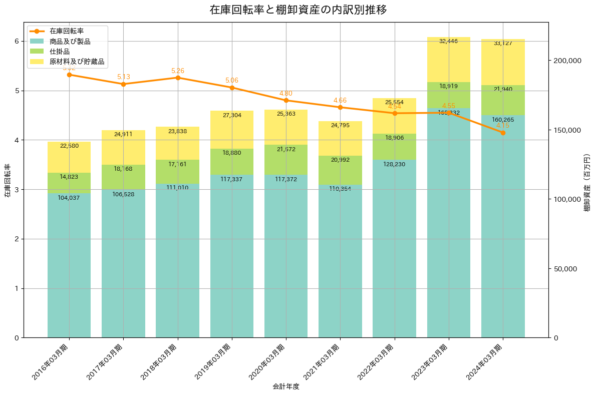 在庫回転率の推移グラフ