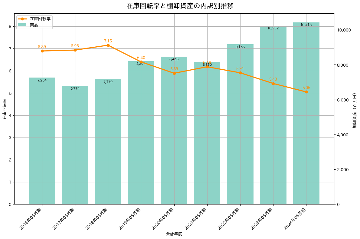 在庫回転率の推移グラフ