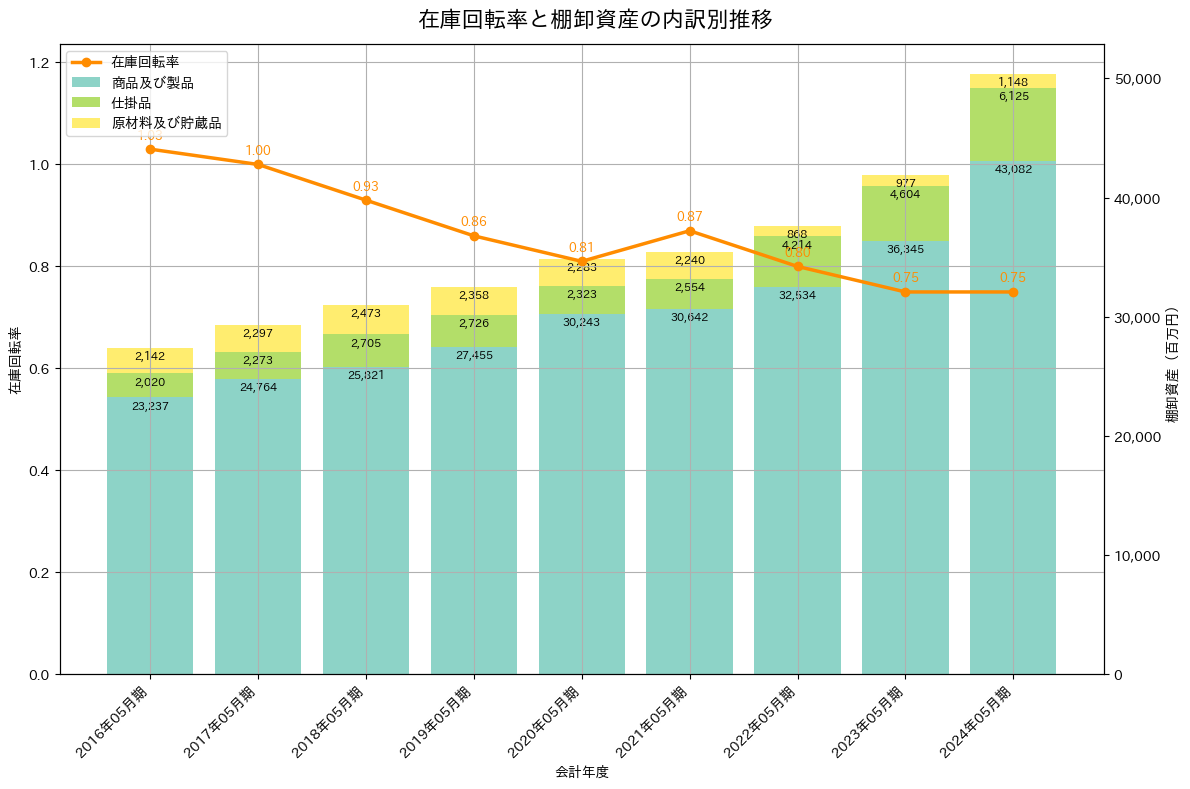 在庫回転率の推移グラフ