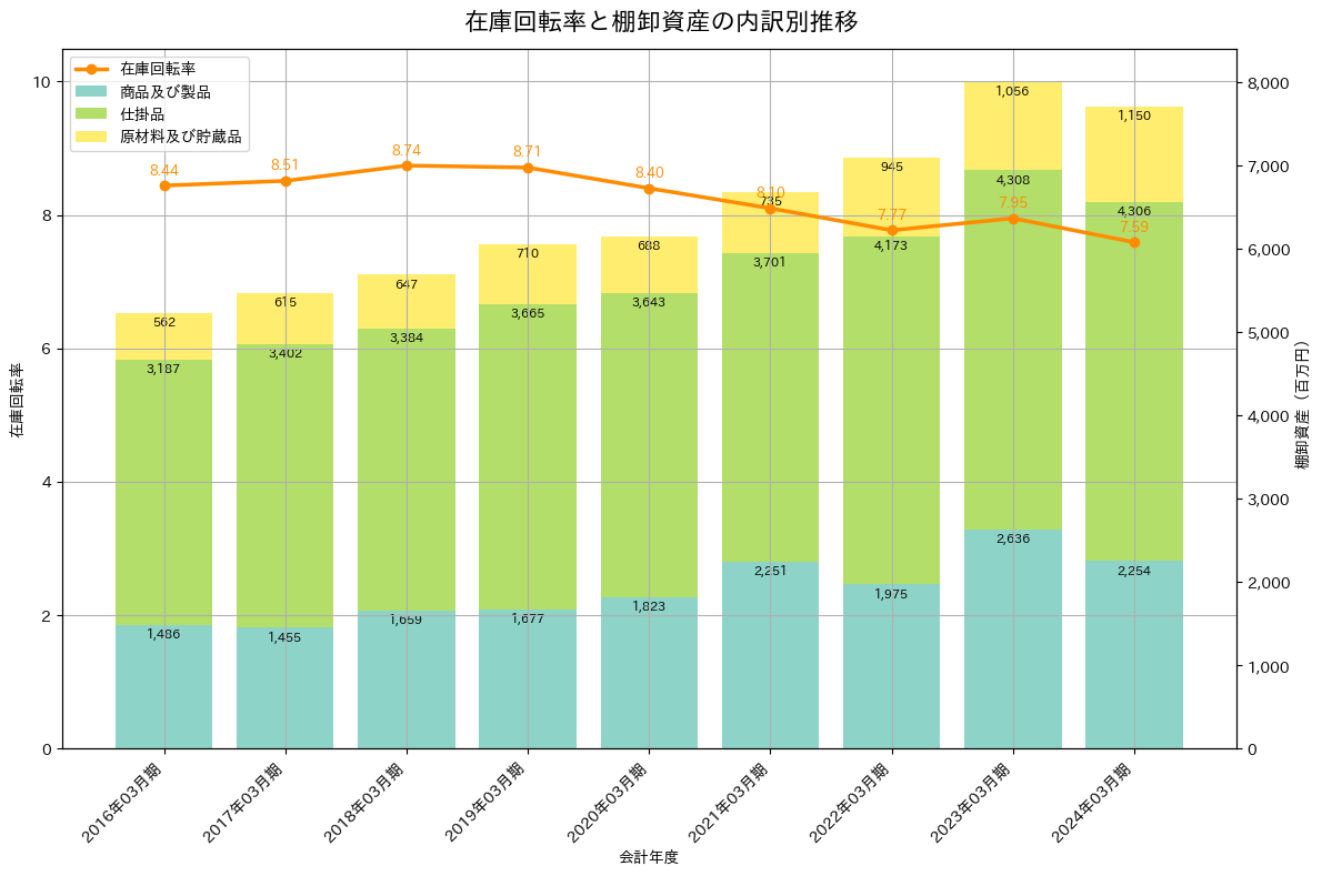 在庫回転率の推移グラフ