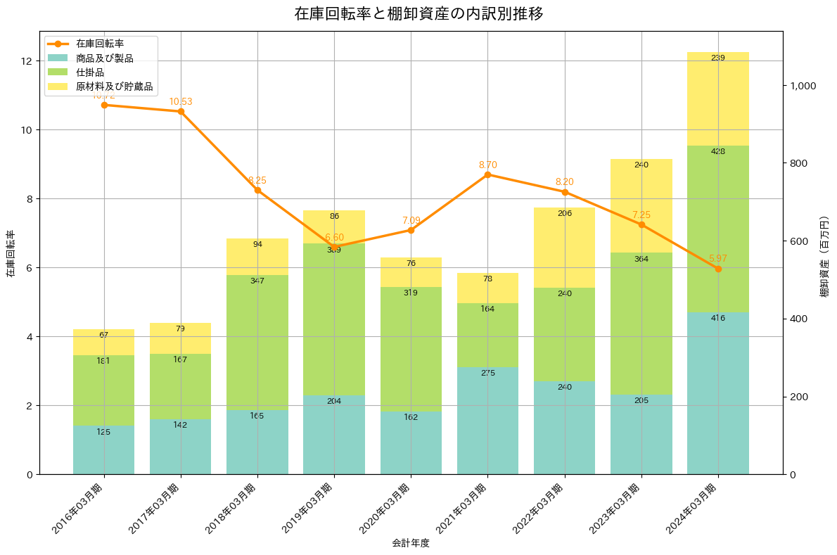在庫回転率の推移グラフ